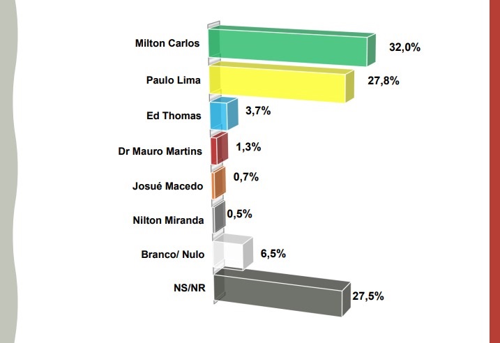 Intenção de voto espontânea para prefeito de Presidente Prudente (SP) |